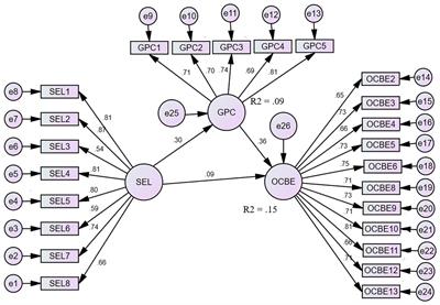 Interrelations Between Ethical Leadership, Green Psychological Climate, and Organizational Environmental Citizenship Behavior: A Moderated Mediation Model